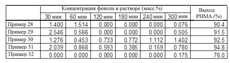 Способ производства эфира (мет)акриловой кислоты и способ производства ароматического эфира карбоновой кислоты (патент 2661899)