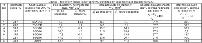 Селективный состав для ремонтно-изоляционных работ в нефтяных и газовых скважинах (патент 2529080)