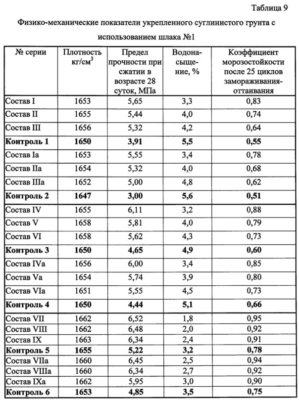 Укрепленный глинистый грунт (патент 2645316)