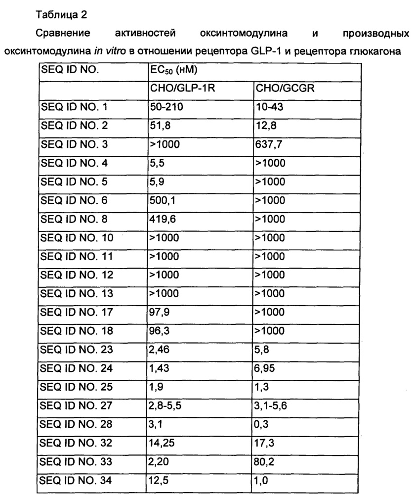 Конъюгат, содержащий оксинтомодулин и фрагмент иммуноглобулина, и его применение (патент 2607365)