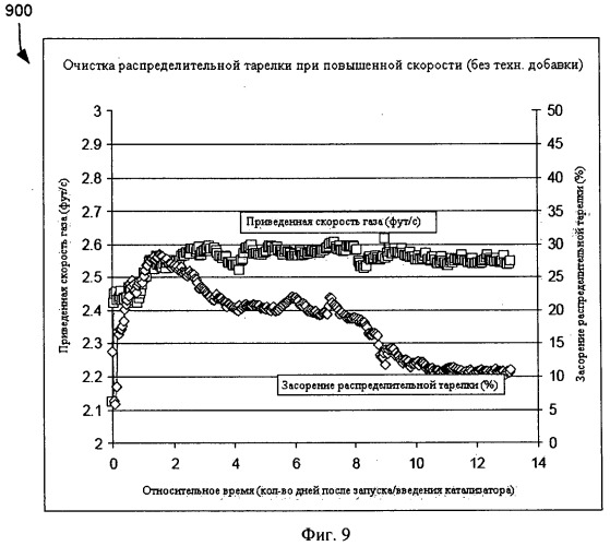 Способы очистки распределительной тарелки в реакторной системе с псевдоожиженным слоем (патент 2493904)