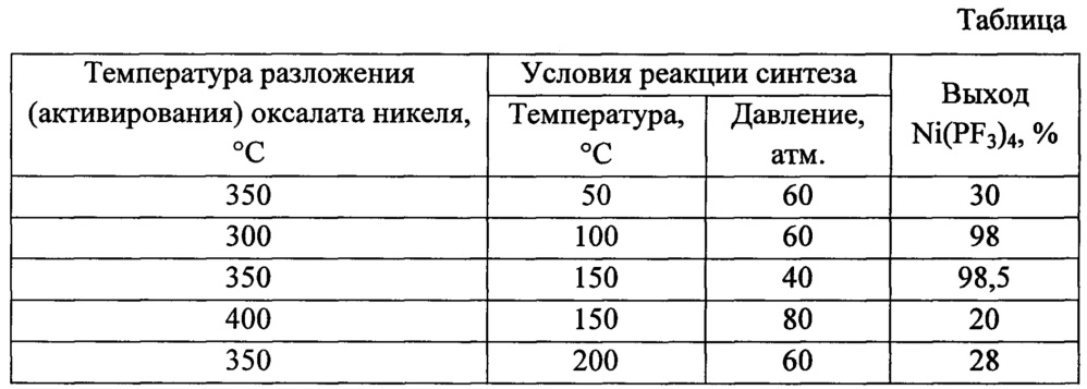 Способ получения тетракис-(трифторфосфина) никеля (патент 2650955)