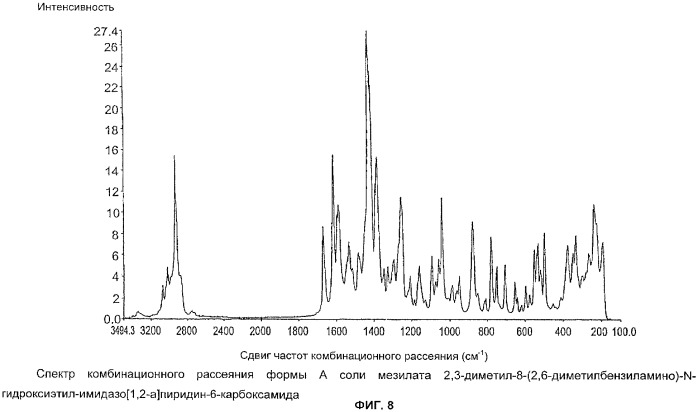 Новые кристаллические формы соли мезилата 2,3-диметил-8-(2, 6-диметилбензиламино)-n-гидроксиэтил-имидазо[1, 2-a]пиридин-6-карбоксамида, способы их получения, фармацевтический препарат, содержащий их, их применение и способ лечения (патент 2376306)