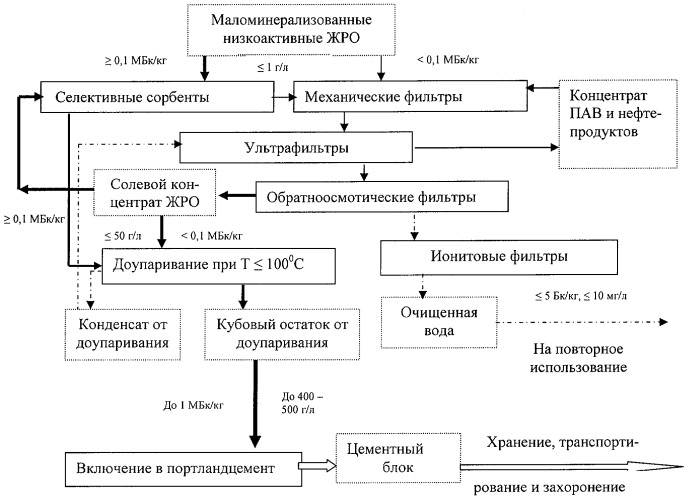 Способ обезвреживания маломинерализованных низкоактивных отходов в полевых условиях (патент 2412494)