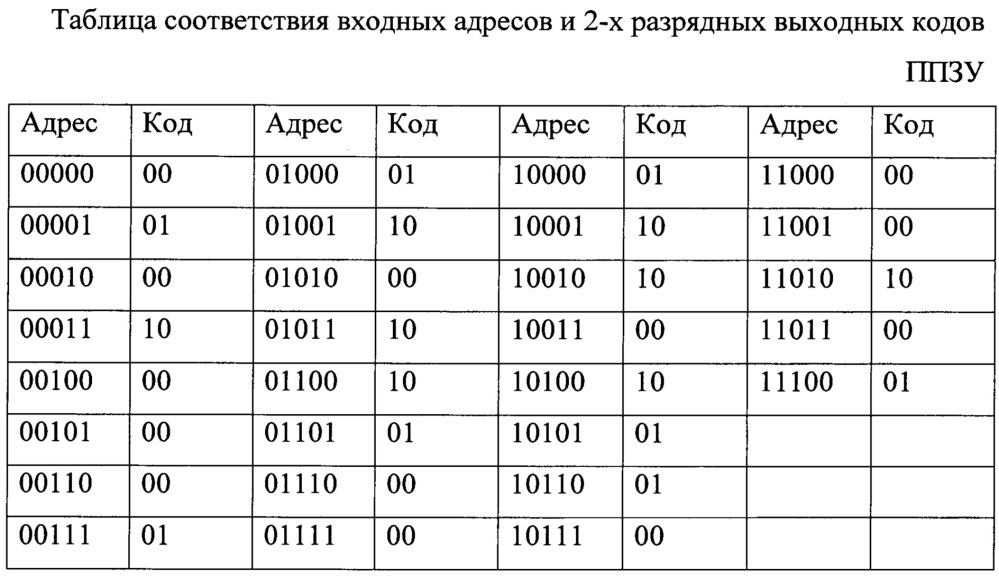 Генератор периодических идеальных троичных последовательностей (патент 2665290)