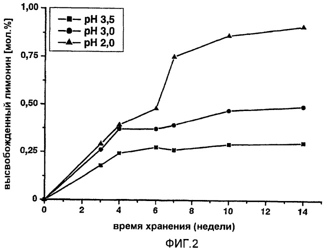 Регулирование характеристик аромата и свежести фруктового сока (патент 2443128)