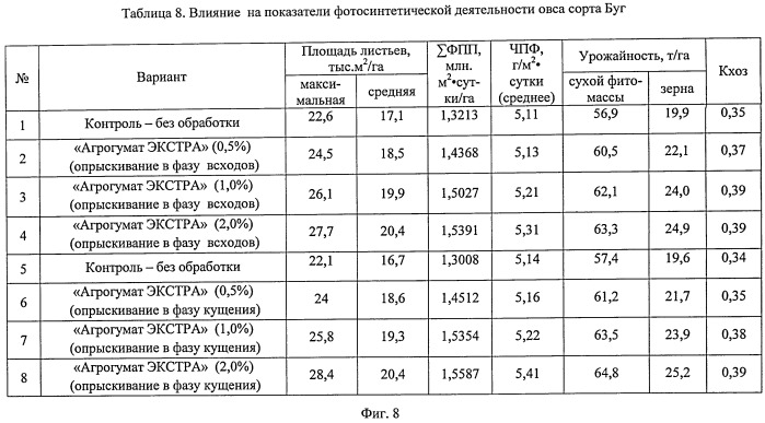 Способ обработки сельскохозяйственных растений, в частности овса (патент 2492612)