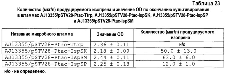 Изопренсинтаза и кодирующий ее ген, способ получения мономера изопрена (патент 2612916)