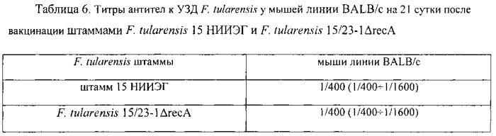 Штамм francisella tularensis 15/23-1δreca со сниженной реактогенностью для создания живой туляремийной вакцины и способ его получения (патент 2567810)