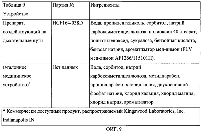 Препараты, эффективные для лечения кашля (патент 2476240)