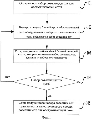 Способ и система выбора соседних сот-кандидатов (патент 2548674)