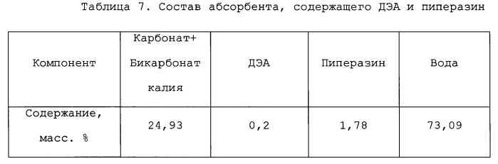 Способ очистки газовых потоков от диоксида углерода (патент 2589166)