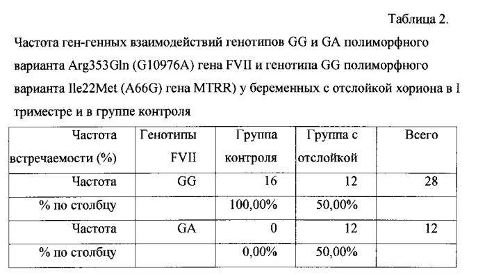 Способ прогнозирования отслойки хориона в первом триместре беременности (патент 2566729)