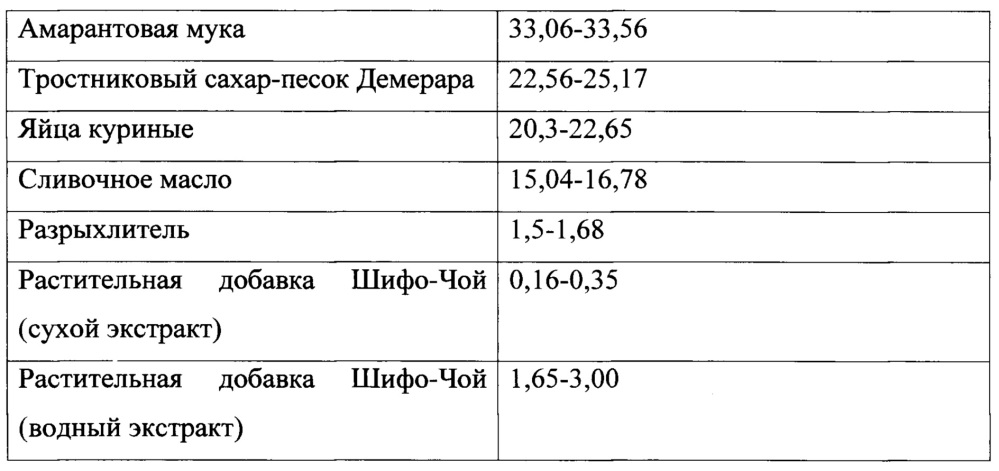 Способ производства безглютенового печенья (патент 2642875)