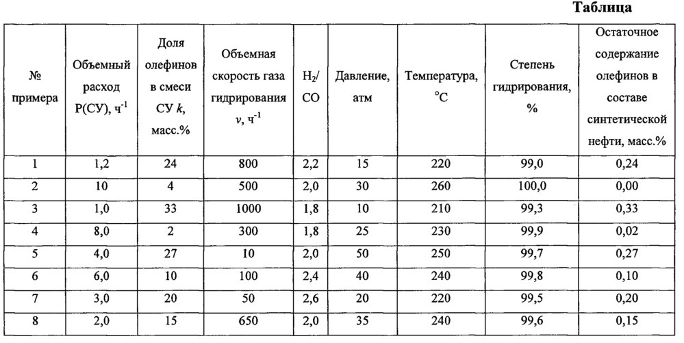 Способ получения синтетической нефти (патент 2656601)