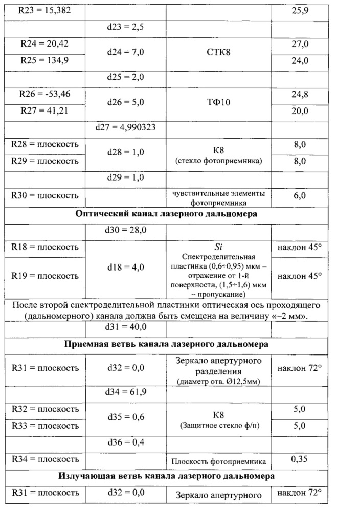 Однозрачковая мультиспектральная оптическая система со встроенным лазерным дальномером (патент 2646436)