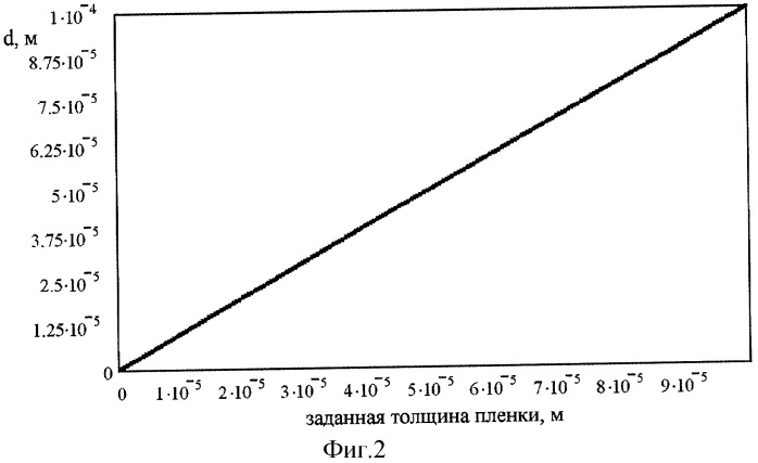 Дистанционный способ измерения толщины толстых пленок нефтепродуктов на поверхности воды (патент 2300077)