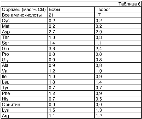 Творог с высоким содержанием белка, консервированная соленая и сладкая основа и способ получения творога (патент 2358458)