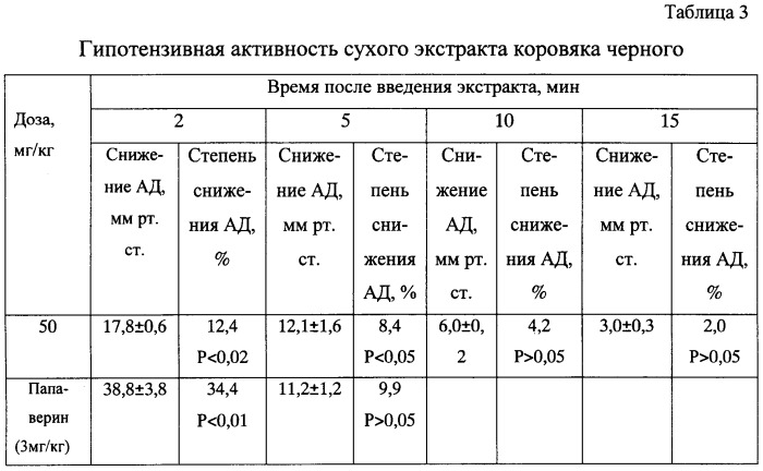 Способ получения растительного средства, обладающего антикоагулянтным, гипотензивным и диуретическим действием (патент 2504391)