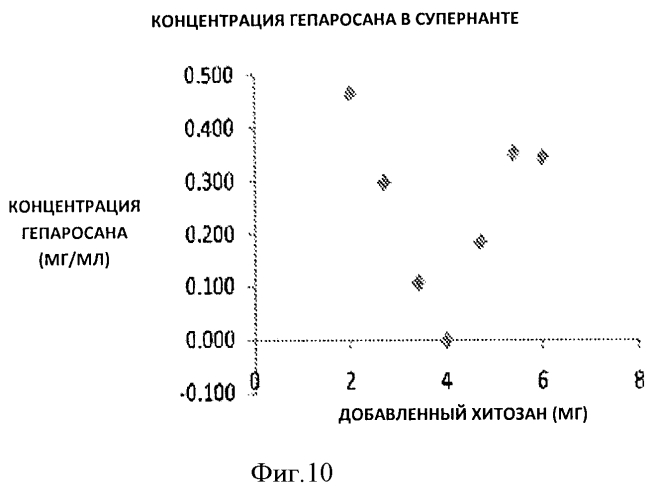 Ферментация и очистка гепаросана к5 (патент 2564566)