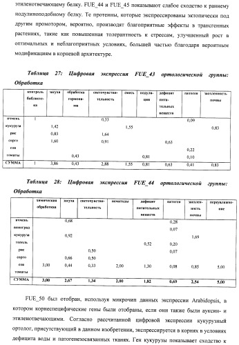 Изолированные полипептиды, кодирующие их полинуклеотиды, экспрессирующие их трансгенные растения и способы их использования (патент 2487166)