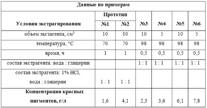 Способ получения антоцианового красителя из выжимок темных сортов ягод (патент 2515478)