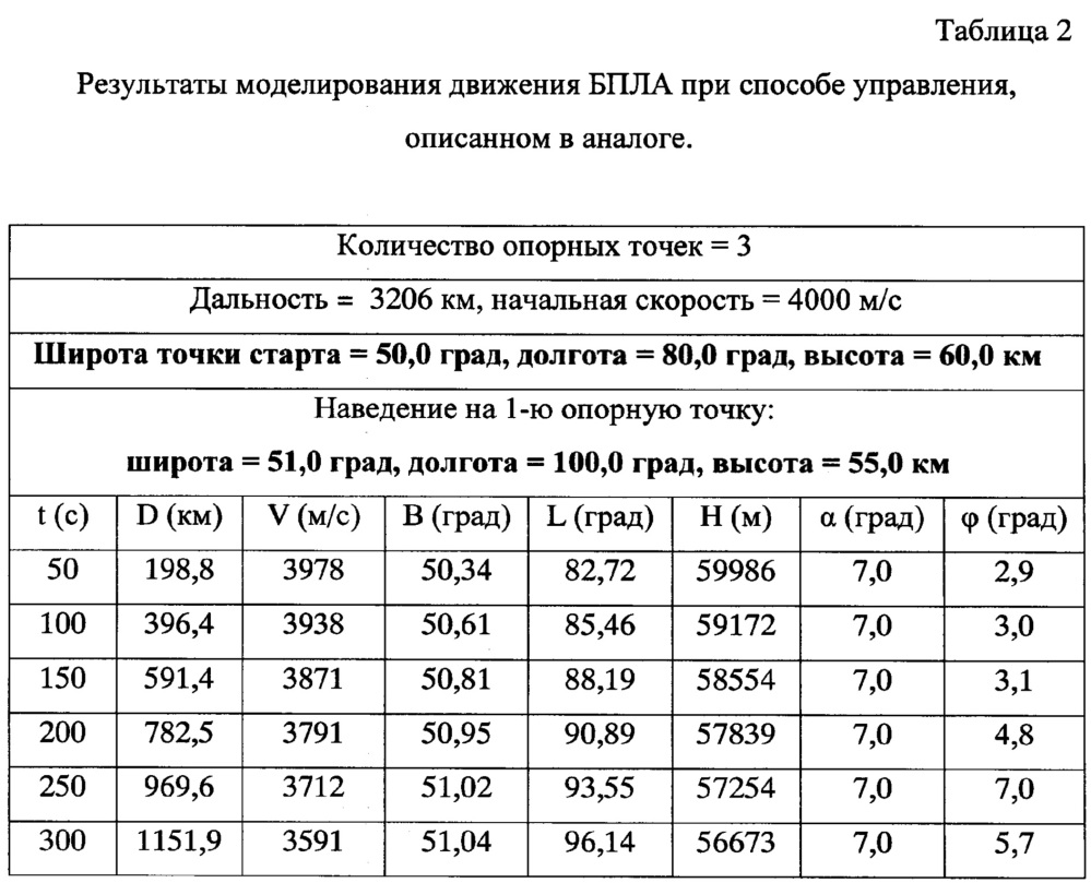 Способ управления беспилотным планирующим летательным аппаратом (патент 2654238)