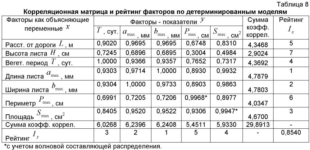 Способ анализа динамики роста в онтогенезе загрязненных листьев березы около автомобильной дороги (патент 2597643)