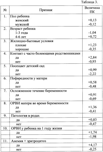 Способ прогнозирования повторных респираторных заболеваний у детей (патент 2357675)