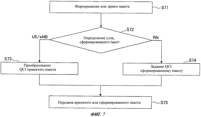 Ретрансляционная станция для ретрансляции сигнала между пользовательским устройством и базовой станцией и способ ретрансляции сигнала (патент 2543978)