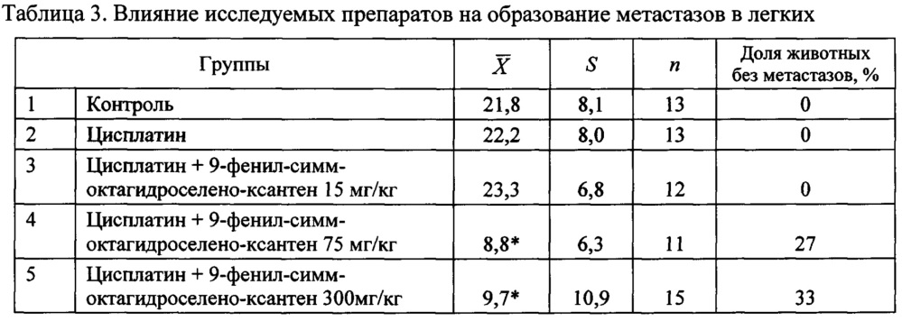 Средство, обладающее одновременно протекторным действием в отношении здоровых органов и тканей и адъювантным действием при радио- и химиотерапии опухолей (патент 2646497)