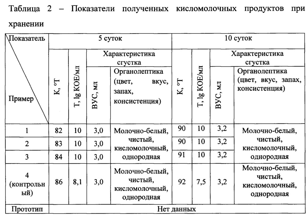 Способ получения функционального кисломолочного продукта (патент 2663140)