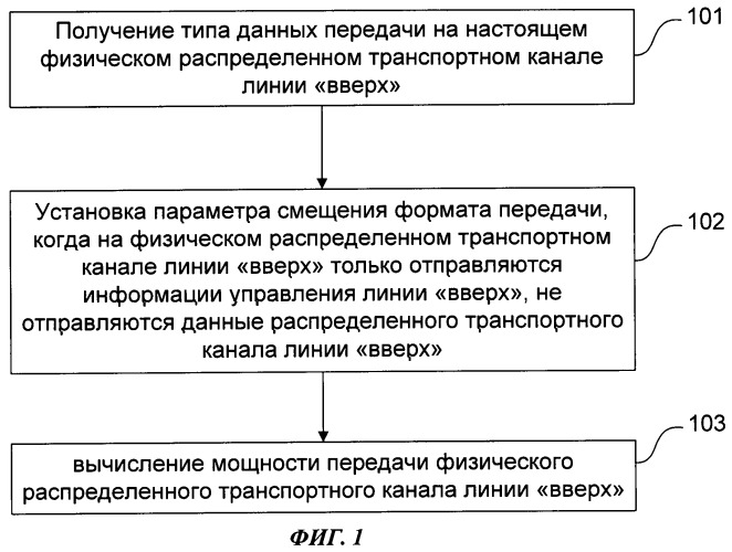 Способ и система управления мощностью передачи физического распределенного транспортного канала линии &quot;вверх&quot; (патент 2458484)