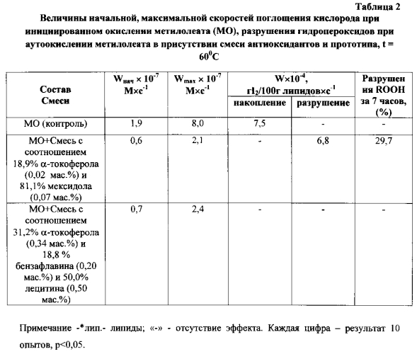 Состав для стабилизации липидов к окислению (патент 2566983)