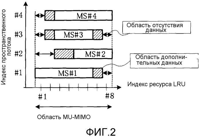 Устройство беспроводной связи и способ беспроводной связи (патент 2523696)