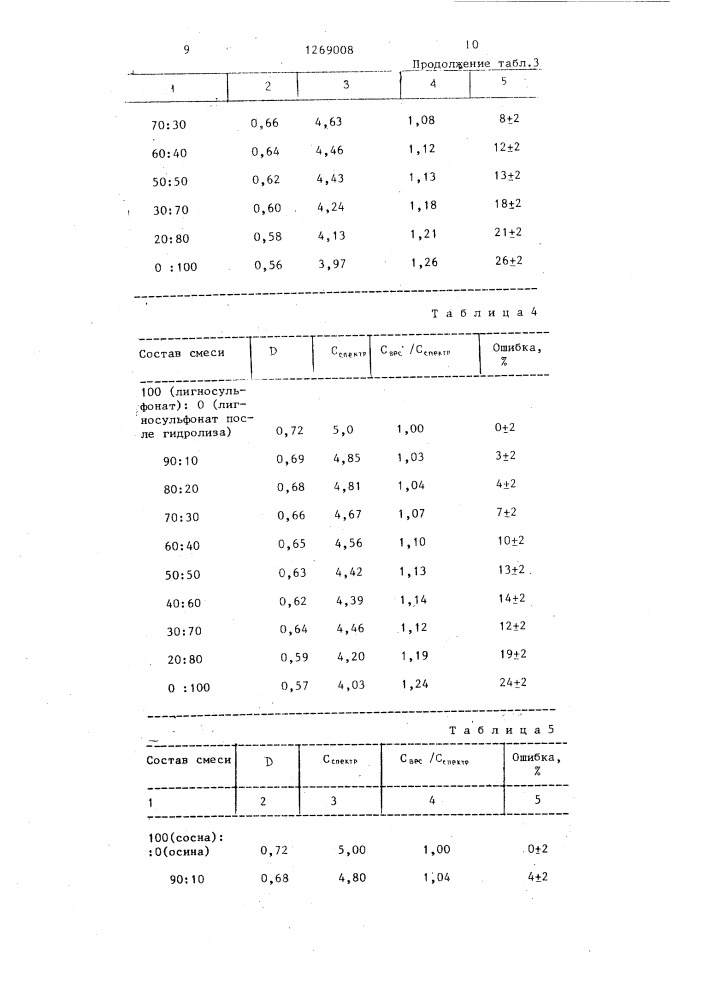 Способ определения состава смеси лигнинов (патент 1269008)