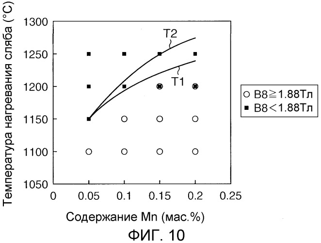 Способ производства текстурированной магнитной листовой стали (патент 2508411)