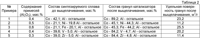 Способ получения катализатора для синтеза высших углеводородов из со и н2 и катализатор, полученный этим способом (патент 2455065)