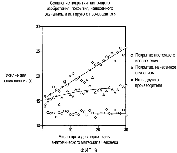 Покрытия для хирургических игл и способы их нанесения (патент 2569131)
