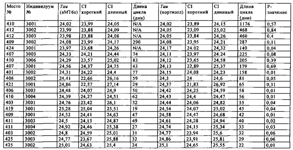 Лечение нарушений циркадного ритма (патент 2631602)