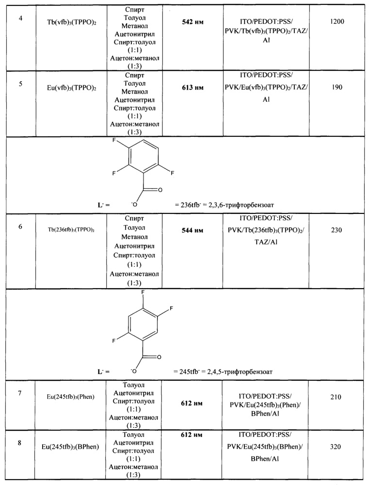Разнолигандные фторзамещенные ароматические карбоксилаты лантанидов, проявляющие люминесцентные свойства, и органические светодиоды на их основе (патент 2657496)