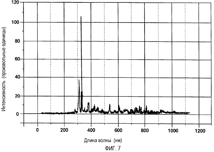 Газовые разряды, излучающие в ультрафиолетовом диапазоне, и люминесцентные лампы, содержащие такие газовые разряды (патент 2336592)