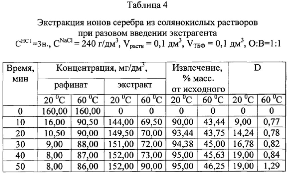 Экстракция ионов серебра из солянокислых растворов трибутилфосфатом (патент 2607285)