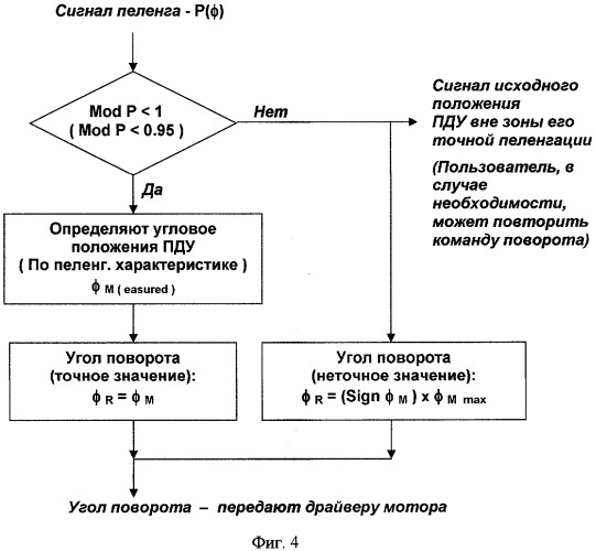 Поворотное устройство с дистанционным управлением (патент 2396731)