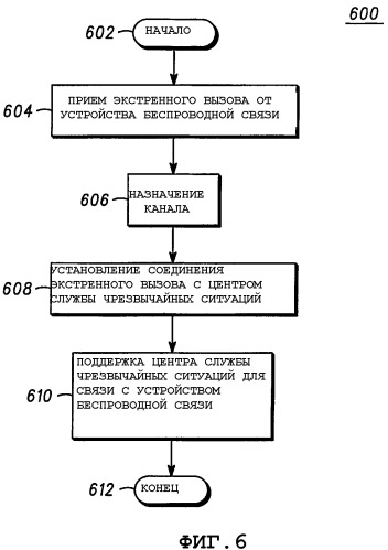 Обратный вызов с приоритетом e911 при ограничениях класса доступа (патент 2340101)