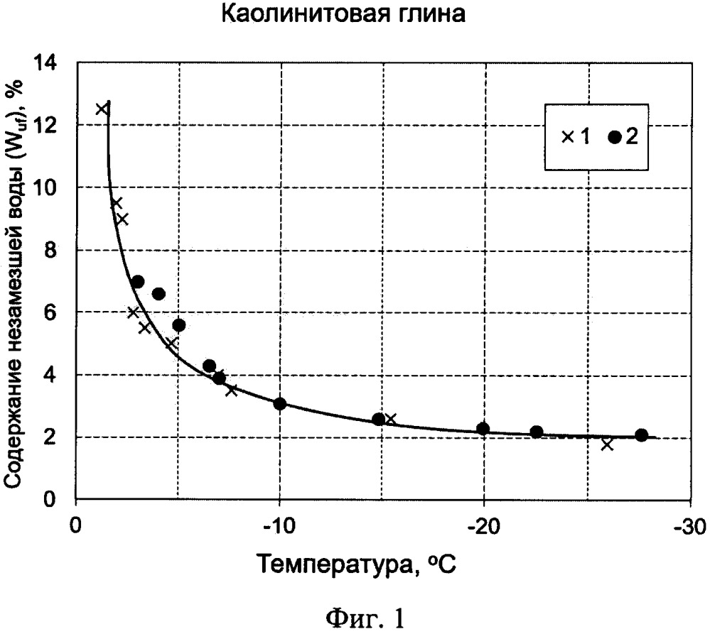 Способ определения содержания незамерзшей воды в мерзлых грунтах (патент 2654832)