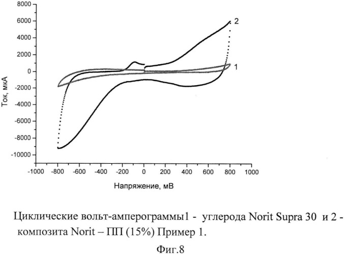 Способ получения композиционного полимер-углеродного электродного материала с высокой электрохимической емкостью (патент 2543982)