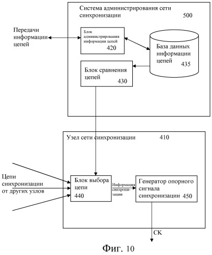 Конфигурация сети синхронизации (патент 2504086)