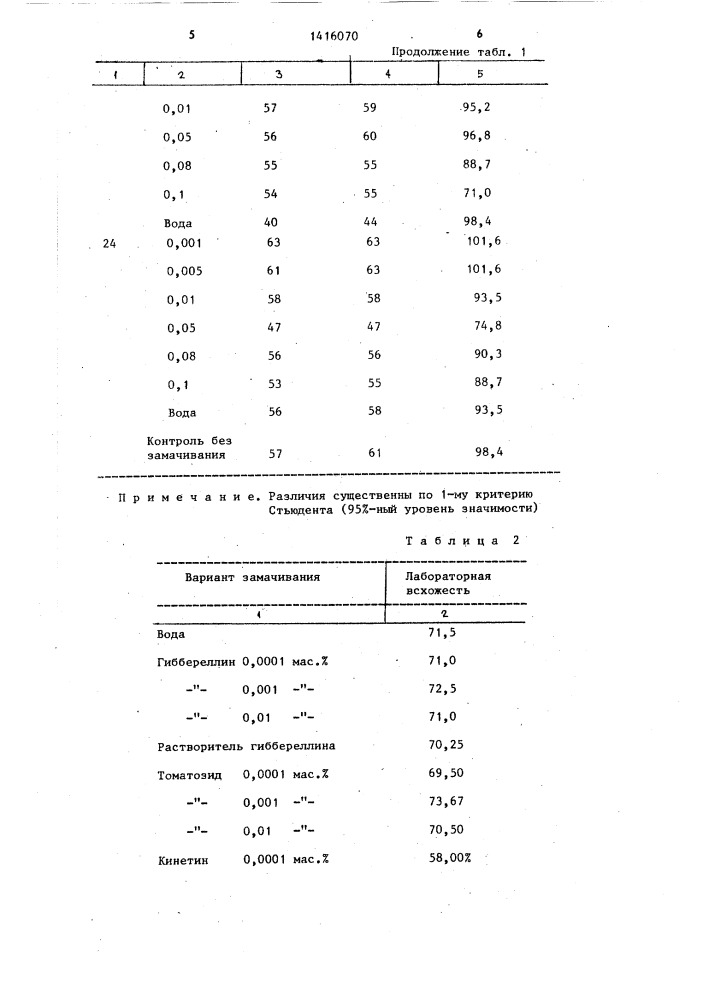 Способ предпосевной обработки семян сахарной свеклы (патент 1416070)