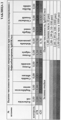 Штамм bifidobacterium lactis 678, используемый для приготовления кисломолочных лечебно-профилактических продуктов, ферментированных и неферментированных пищевых продуктов, биологически активных добавок, пробиотика и косметических средств (патент 2290437)